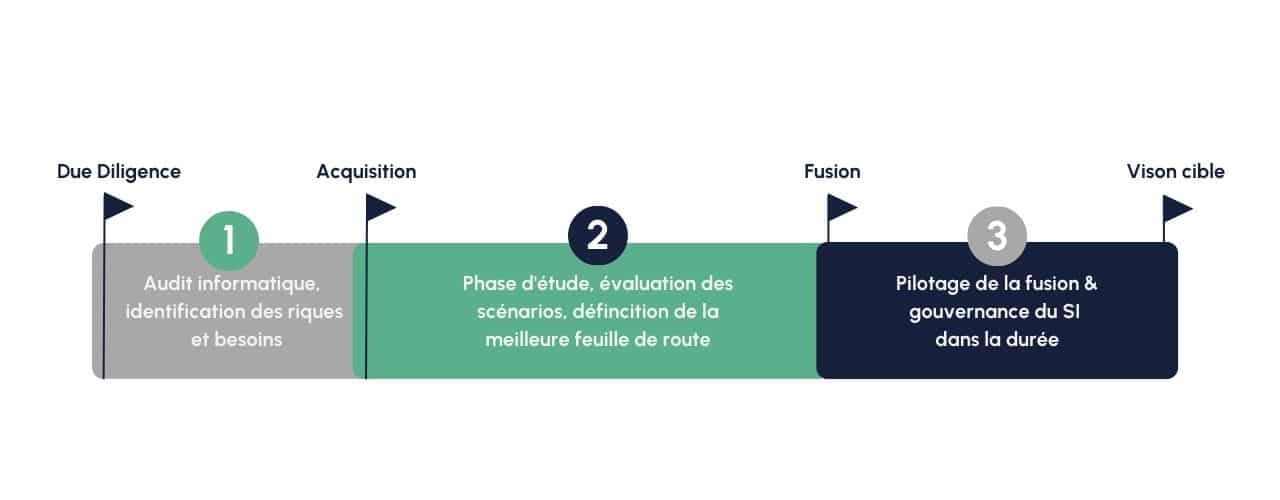 Les étapes d'un accompagnement en fusion-acquisition - Offre Fusion acquisition