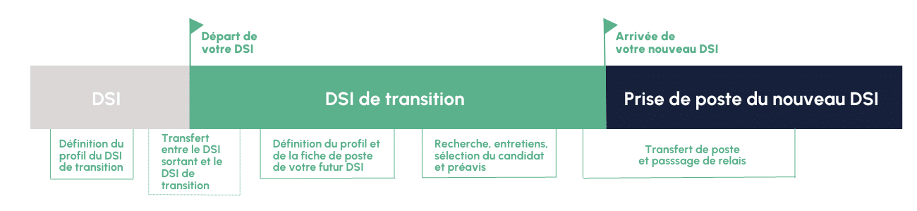 Illustration- Comment gérer le départ de son DSI grâce à un manager de transition de chez Référence DSI