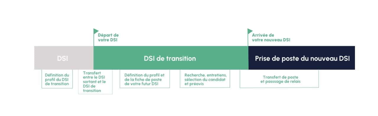 Management de transition et recrutement - Notre solution - Illustration