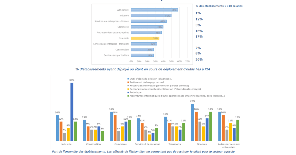 impact de l'intelligence artificielle sur les entreprises - illustration part de l'IA dans les secteurs